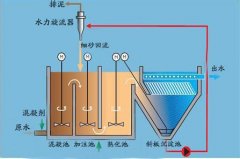 斜管沉積器在斜管沉淀池中的應用