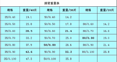 聚丙烯蜂窩斜管填料標準重量表